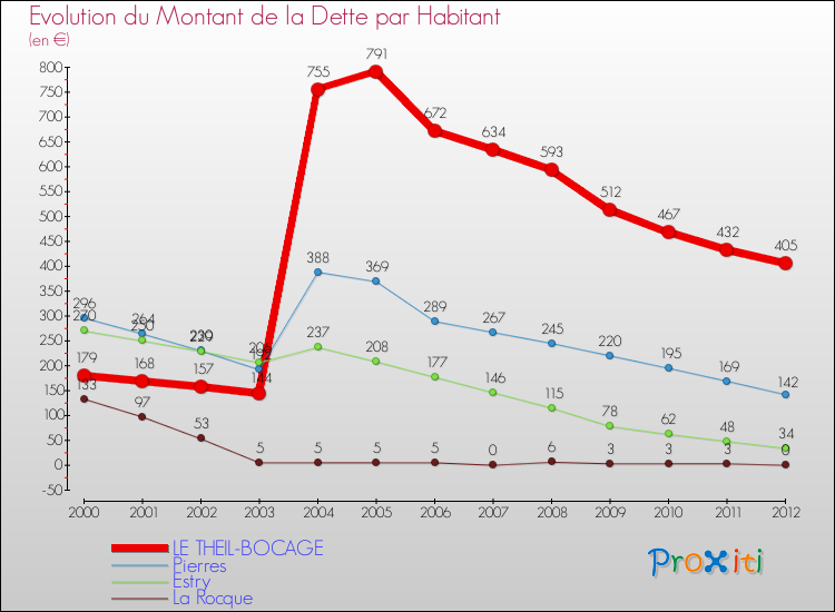 Evolution de la dette par habitant pour la commune de LE THEIL-BOCAGE et les communes proches de 2000 à 2012 Comparaison de la dette par habitant pour LE THEIL-BOCAGE et les communes voisines de 2000 à 2012