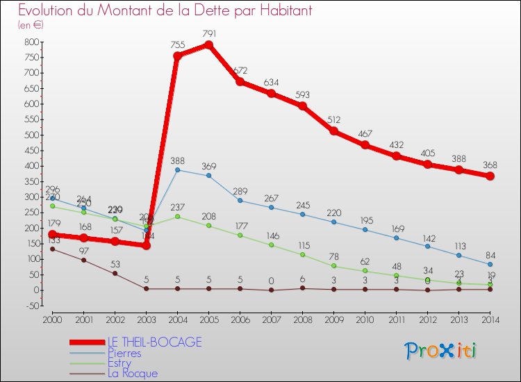 Evolution de la dette par habitant pour la commune de LE THEIL-BOCAGE et les communes proches de 2000 à 2014 Comparaison de la dette par habitant pour LE THEIL-BOCAGE et les communes voisines de 2000 à 2014