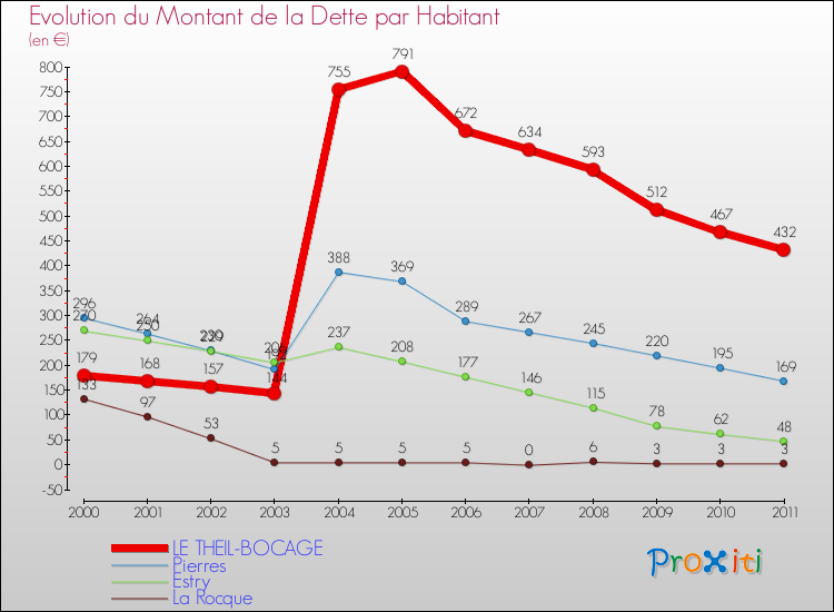 Evolution de la dette par habitant pour la commune de LE THEIL-BOCAGE et les communes proches Comparaison de la dette par habitant pour LE THEIL-BOCAGE et les communes voisines