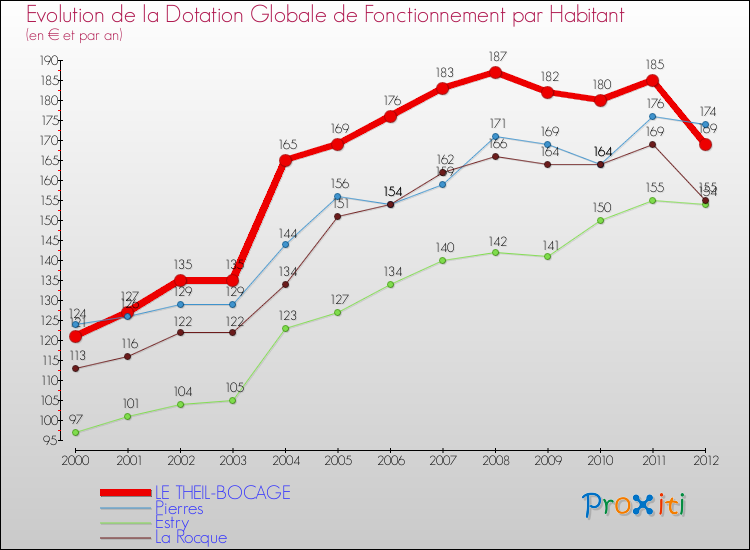 Evolution et montant de la dotation globale de fonctionnement par Habitant pour LE THEIL-BOCAGE et les communes proches Comparaison des dotations globales de fonctionnement par habitant pour LE THEIL-BOCAGE et les communes voisines