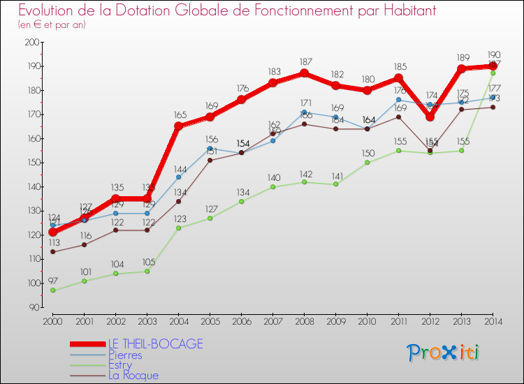 Evolution et montant de la dotation globale de fonctionnement par Habitant pour LE THEIL-BOCAGE et les communes proches de 2000 à 2014. Comparaison des dotations globales de fonctionnement par habitant pour LE THEIL-BOCAGE et les communes voisines de 2000 à 2014.