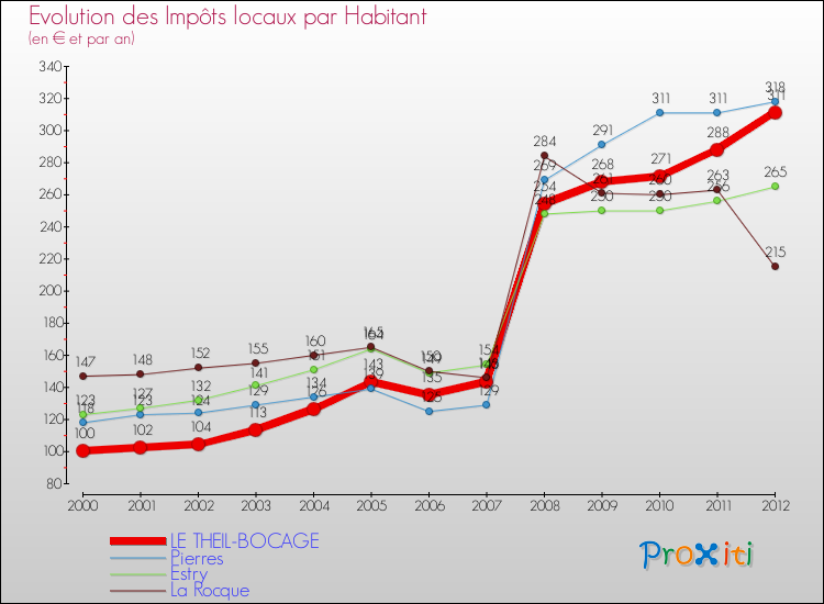 Evolution et montant des impôts locaux par Habitant pour LE THEIL-BOCAGE et les communes proches Comparaison des impôts locaux par habitant pour LE THEIL-BOCAGE et les communes voisines