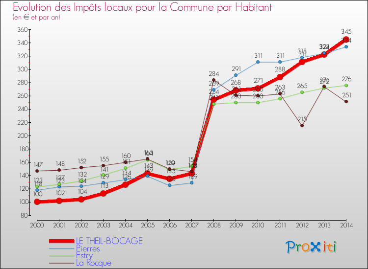 Evolution et montant des impôts locaux par Habitant pour LE THEIL-BOCAGE et les communes proches de 2000 à 2014 Comparaison des impôts locaux par habitant pour LE THEIL-BOCAGE et les communes voisines de 2000 à 2014