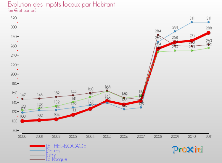 Evolution et montant des impôts locaux par Habitant pour LE THEIL-BOCAGE et les communes proches Comparaison des impôts locaux par habitant pour LE THEIL-BOCAGE et les communes voisines