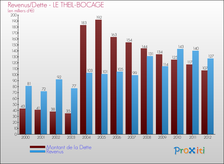 Evolution comparée de la dette et des revenus pour la commune de LE THEIL-BOCAGE de 2000 à 2012 Comparaison de la dette et des revenus pour LE THEIL-BOCAGE de 2000 à 2012