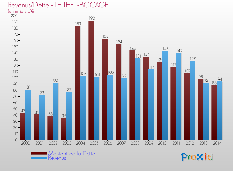 Evolution comparée de la dette et des revenus pour la commune de LE THEIL-BOCAGE de 2000 à 2014 Comparaison de la dette et des revenus pour LE THEIL-BOCAGE de 2000 à 2014