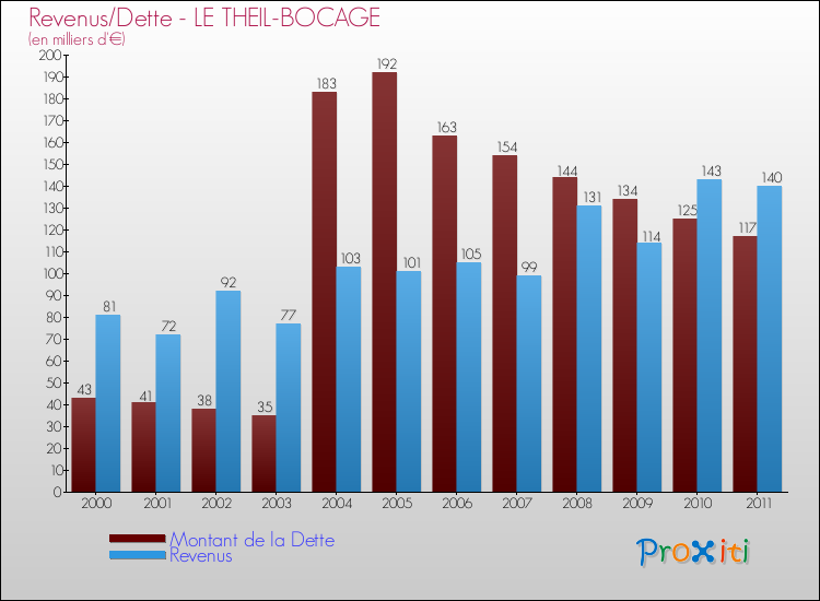 Evolution comparée de la dette et des revenus pour la commune de LE THEIL-BOCAGE de 2000 à 2011 Comparaison de la dette et des revenus pour LE THEIL-BOCAGE de 2000 à 2011