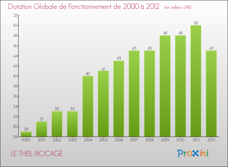 Evolution du montant de la Dotation Globale de Fonctionnement pour la commune de LE THEIL-BOCAGE de 2000 à 2012 Evolution du montant de la Dotation Globale de Fonctionnement pour LE THEIL-BOCAGE de 2000 à 2012