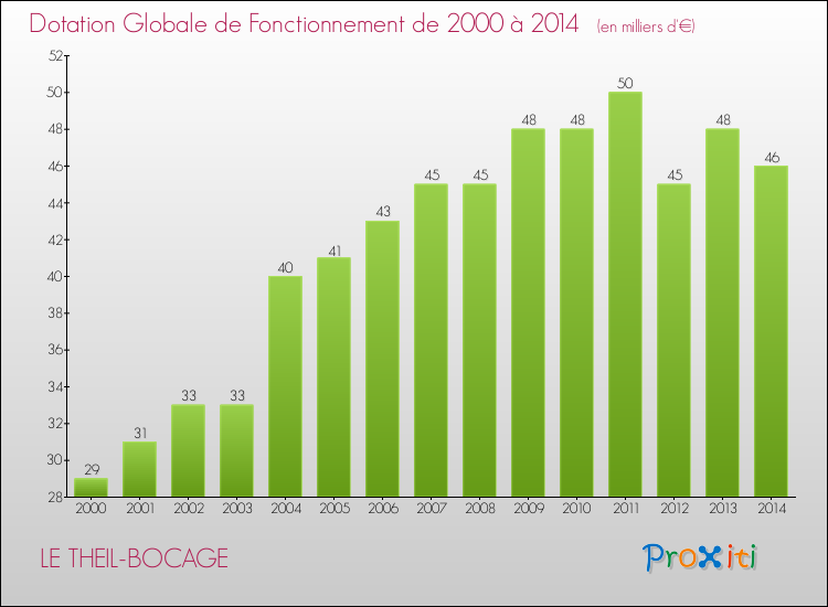 Evolution du montant de la Dotation Globale de Fonctionnement pour la commune de LE THEIL-BOCAGE de 2000 à 2014 Evolution du montant de la Dotation Globale de Fonctionnement pour LE THEIL-BOCAGE de 2000 à 2014
