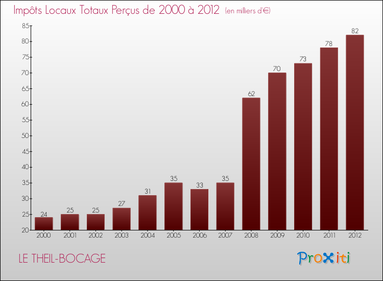 Evolution des Impôts Locaux pour la commune de LE THEIL-BOCAGE de 2000 à 2012 Evolution des Impôts Locaux pour LE THEIL-BOCAGE de 2000 à 2012