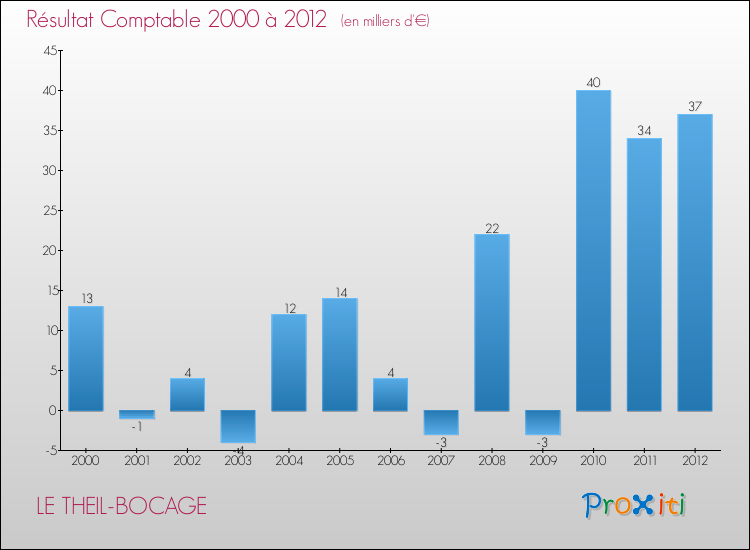 Evolution du résultat comptable pour la commune de LE THEIL-BOCAGE de 2000 à 2012 Evolution du résultat comptable pour LE THEIL-BOCAGE de 2000 à 2012