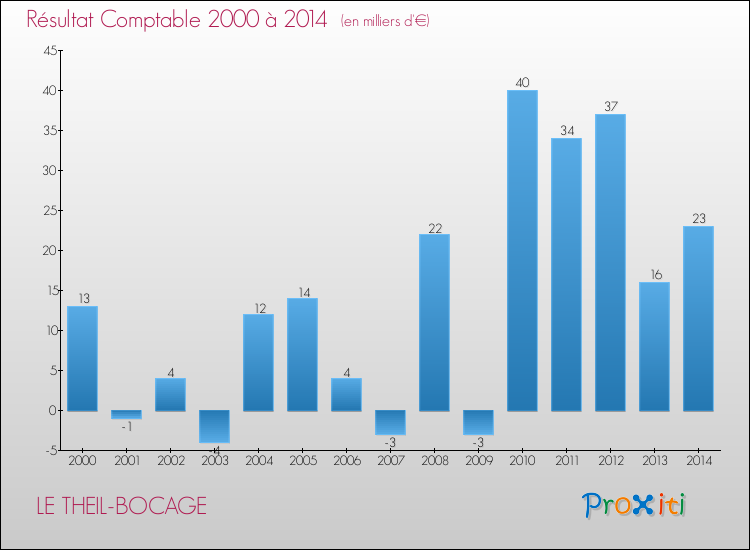 Evolution du résultat comptable pour la commune de LE THEIL-BOCAGE de 2000 à 2014 Evolution du résultat comptable pour LE THEIL-BOCAGE de 2000 à 2014