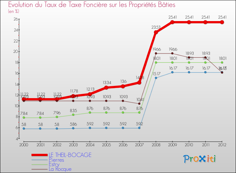 Evolution du taux de la taxe foncière sur le bati pour LE THEIL-BOCAGE et les communes proches de 2000 à 2012 Comparaison des taux de taxe foncière sur le bati pour LE THEIL-BOCAGE et les communes voisines de 2000 à 2012
