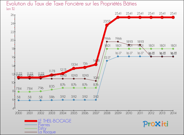 Evolution du taux de la taxe foncière sur le bati pour LE THEIL-BOCAGE et les communes proches de 2000 à 2014 Comparaison des taux de taxe foncière sur le bati pour LE THEIL-BOCAGE et les communes voisines de 2000 à 2014