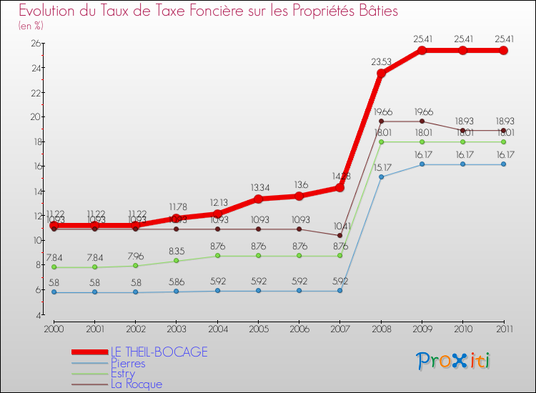 Evolution du taux de la taxe foncière sur le bati pour LE THEIL-BOCAGE et les communes proches Comparaison des taux de taxe foncière sur le bati pour LE THEIL-BOCAGE et les communes voisines