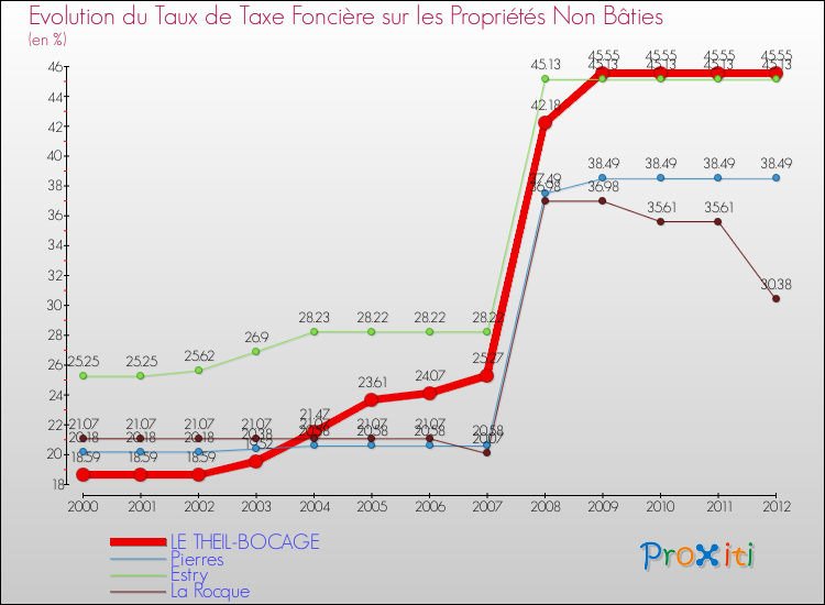 Evolution du taux de la taxe foncière sur les immeubles et terrains non batis pour LE THEIL-BOCAGE et les communes proches de 2000 à 2012 Comparaison des taux de la taxe foncière sur les immeubles et terrains non batis pour LE THEIL-BOCAGE et les communes voisines de 2000 à 2012