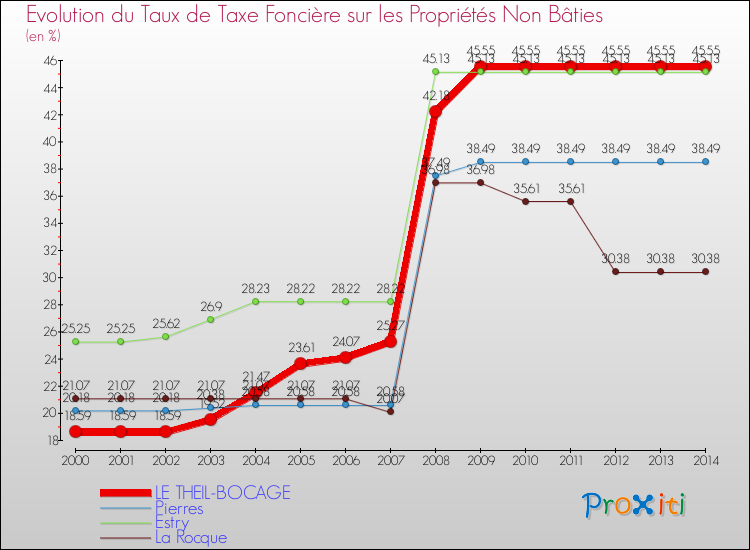 Evolution du taux de la taxe foncière sur les immeubles et terrains non batis pour LE THEIL-BOCAGE et les communes proches de 2000 à 2014 Comparaison des taux de la taxe foncière sur les immeubles et terrains non batis pour LE THEIL-BOCAGE et les communes voisines de 2000 à 2014