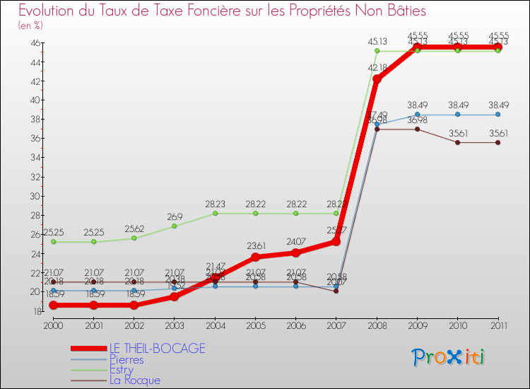 Evolution du taux de la taxe foncière sur les immeubles et terrains non batis pour LE THEIL-BOCAGE et les communes proches Comparaison des taux de la taxe foncière sur les immeubles et terrains non batis pour LE THEIL-BOCAGE et les communes voisines