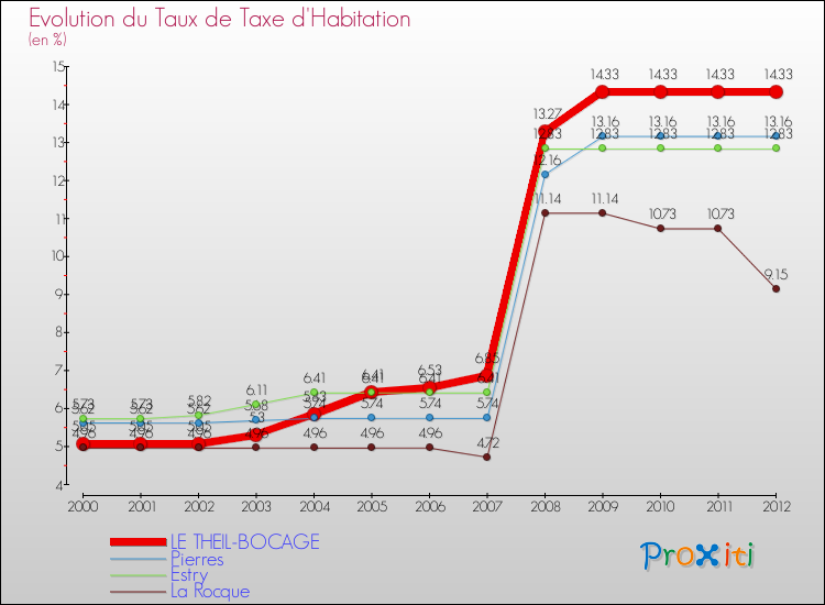 Evolution du taux de la taxe d'habitation pour LE THEIL-BOCAGE et les communes proches Comparaison des taux de la taxe d'habitation pour LE THEIL-BOCAGE et les communes voisines