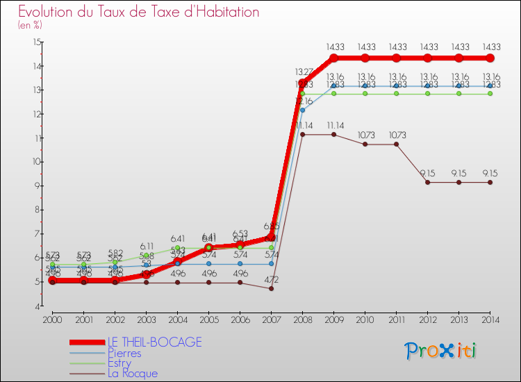 Evolution du taux de la taxe d'habitation pour LE THEIL-BOCAGE et les communes proches de 2000 à 2014 Comparaison des taux de la taxe d'habitation pour LE THEIL-BOCAGE et les communes voisines de 2000 à 2014