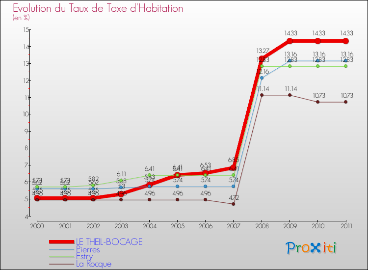 Evolution du taux de la taxe d'habitation pour LE THEIL-BOCAGE et les communes proches Comparaison des taux de la taxe d'habitation pour LE THEIL-BOCAGE et les communes voisines