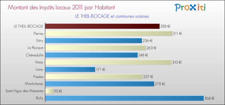 Montant des impôts locaux par Habitant pour LE THEIL-BOCAGE et les communes proches Comparaison des impôts locaux par habitant pour LE THEIL-BOCAGE et les communes voisines