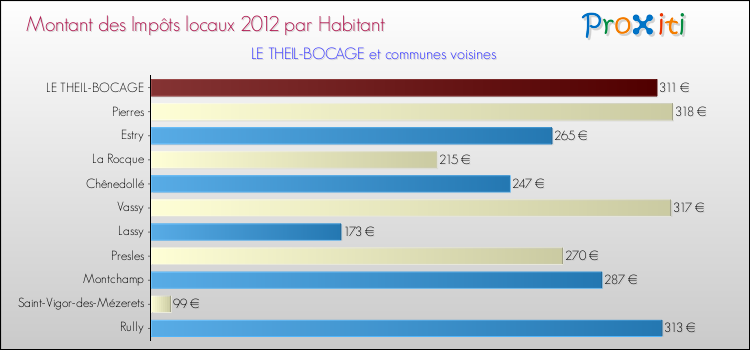 Montant des impôts locaux par Habitant pour LE THEIL-BOCAGE et les communes proches Comparaison des impôts locaux par habitant pour LE THEIL-BOCAGE et les communes voisines