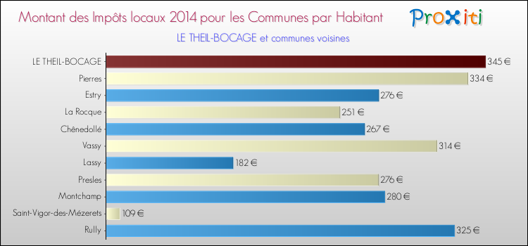 Montant des impôts locaux par Habitant pour LE THEIL-BOCAGE et les communes proches en 2014 Comparaison des impôts locaux par habitant pour LE THEIL-BOCAGE et les communes voisines en 2014