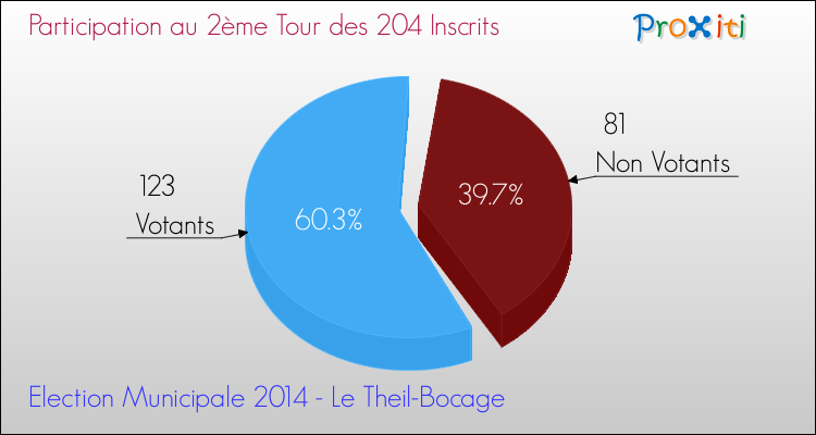 Participation au 2ème Tour des Elections Municipales 2014 de la commune de Le Theil-Bocage Elections Municipales 2014 - Participation au 2ème Tour pour la commune de Le Theil-Bocage