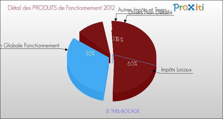 Décomposition du Budget de Fonctionnement 2012 de la commune de LE THEIL-BOCAGE Budget de Fonctionnement 2012 pour la commune de LE THEIL-BOCAGE