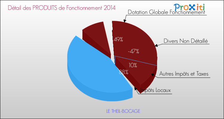 Décomposition du Budget de Fonctionnement 2014 de la commune de LE THEIL-BOCAGE Budget de Fonctionnement 2014 pour la commune de LE THEIL-BOCAGE