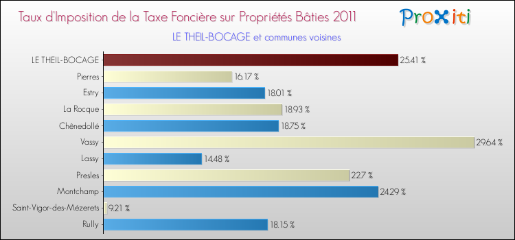 Taux d'imposition de la taxe foncière sur le bati 2011 pour LE THEIL-BOCAGE et les communes proches Comparaison des taux d'imposition de la taxe foncière sur le bati 2011 pour LE THEIL-BOCAGE et les communes voisines