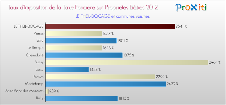 Taux d'imposition de la taxe foncière sur le bati 2012 pour LE THEIL-BOCAGE et les communes proches Comparaison des taux d'imposition de la taxe foncière sur le bati 2012 pour LE THEIL-BOCAGE et les communes voisines