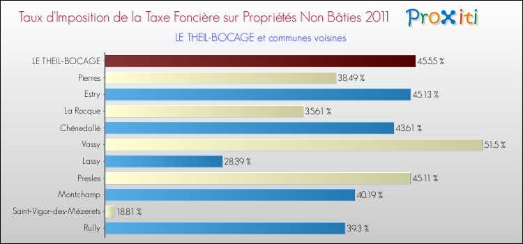 Taux d'imposition de la taxe foncière sur les immeubles et terrains non batis 2011 pour LE THEIL-BOCAGE et les communes proches Comparaison des taux d'imposition de la taxe foncière sur les immeubles et terrains non batis 2011 pour LE THEIL-BOCAGE et les communes voisines