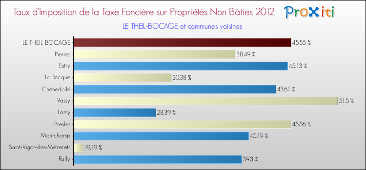 Taux d'imposition de la taxe foncière sur les immeubles et terrains non batis 2012 pour LE THEIL-BOCAGE et les communes proches Comparaison des taux d'imposition de la taxe foncière sur les immeubles et terrains non batis 2012 pour LE THEIL-BOCAGE et les communes voisines