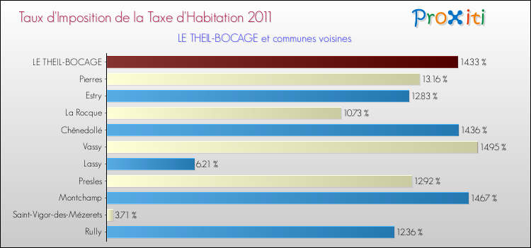Taux d'imposition de la taxe d'habitation 2011 pour LE THEIL-BOCAGE et les communes proches Comparaison des taux d'imposition de la taxe d'habitation 2011 pour LE THEIL-BOCAGE et les communes voisines