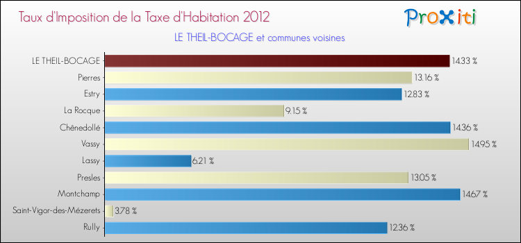 Taux d'imposition de la taxe d'habitation 2012 pour LE THEIL-BOCAGE et les communes proches Comparaison des taux d'imposition de la taxe d'habitation 2012 pour LE THEIL-BOCAGE et les communes voisines