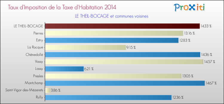 Taux d'imposition de la taxe d'habitation 2014 pour LE THEIL-BOCAGE et les communes proches Comparaison des taux d'imposition de la taxe d'habitation 2014 pour LE THEIL-BOCAGE et les communes voisines