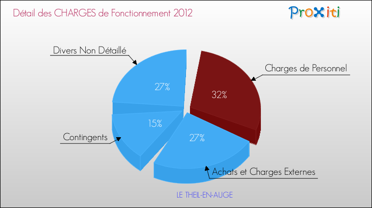 Décomposition des Charges de Fonctionnement 2012 de la commune de LE THEIL-EN-AUGE Charges de Fonctionnement 2012 pour la commune de LE THEIL-EN-AUGE