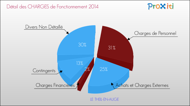 Décomposition des Charges de Fonctionnement 2014 de la commune de LE THEIL-EN-AUGE Charges de Fonctionnement 2014 pour la commune de LE THEIL-EN-AUGE