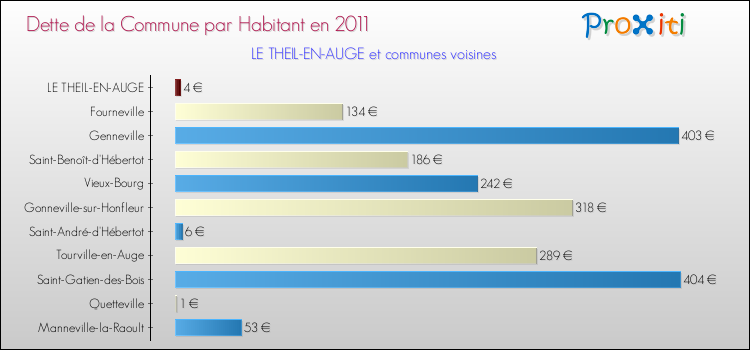 Dette par habitant de la commune en 2011 pour LE THEIL-EN-AUGE et les communes proches Comparaison de la dette par habitant de la commune en 2011 pour LE THEIL-EN-AUGE et les communes voisines