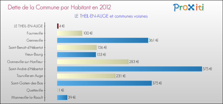 Dette par habitant de la commune en 2012 pour LE THEIL-EN-AUGE et les communes proches Comparaison de la dette par habitant de la commune en 2012 pour LE THEIL-EN-AUGE et les communes voisines