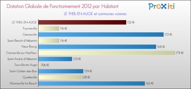 Montant des dotations globales de fonctionnement DGF par Habitant pour LE THEIL-EN-AUGE et les communes proches Comparaison des des dotations globales de fonctionnement DGF par habitant pour LE THEIL-EN-AUGE et les communes voisines