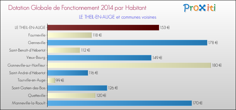 Montant des dotations globales de fonctionnement DGF par Habitant pour LE THEIL-EN-AUGE et les communes proches en 2014. Comparaison des des dotations globales de fonctionnement DGF par habitant pour LE THEIL-EN-AUGE et les communes voisines en 2014.