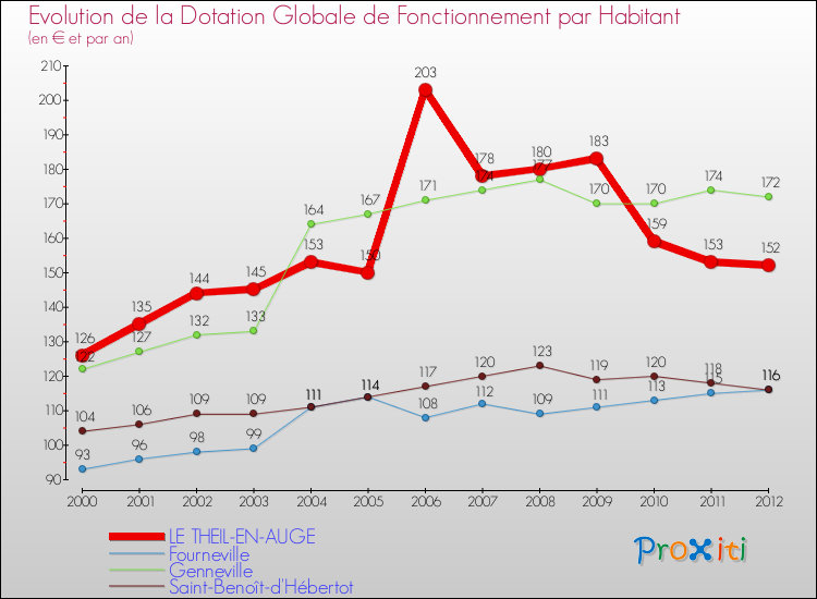 Evolution et montant de la dotation globale de fonctionnement par Habitant pour LE THEIL-EN-AUGE et les communes proches Comparaison des dotations globales de fonctionnement par habitant pour LE THEIL-EN-AUGE et les communes voisines