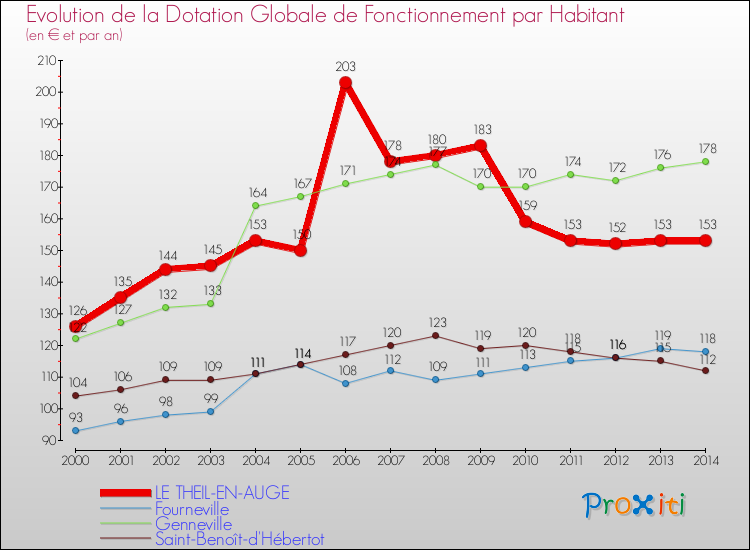 Evolution et montant de la dotation globale de fonctionnement par Habitant pour LE THEIL-EN-AUGE et les communes proches de 2000 à 2014. Comparaison des dotations globales de fonctionnement par habitant pour LE THEIL-EN-AUGE et les communes voisines de 2000 à 2014.