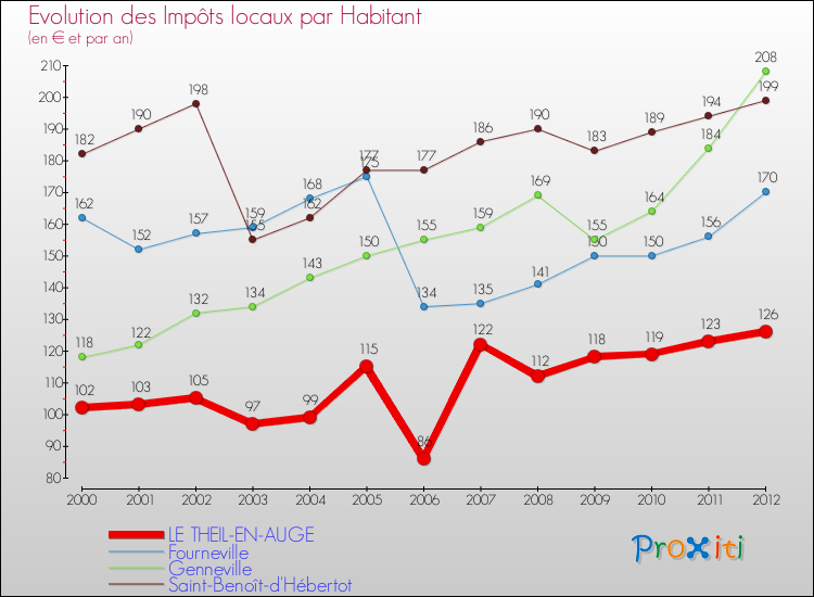 Evolution et montant des impôts locaux par Habitant pour LE THEIL-EN-AUGE et les communes proches Comparaison des impôts locaux par habitant pour LE THEIL-EN-AUGE et les communes voisines