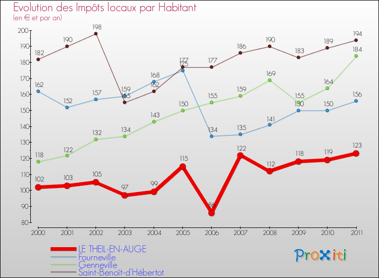 Evolution et montant des impôts locaux par Habitant pour LE THEIL-EN-AUGE et les communes proches Comparaison des impôts locaux par habitant pour LE THEIL-EN-AUGE et les communes voisines