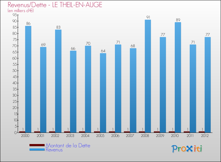 Evolution comparée de la dette et des revenus pour la commune de LE THEIL-EN-AUGE de 2000 à 2012 Comparaison de la dette et des revenus pour LE THEIL-EN-AUGE de 2000 à 2012