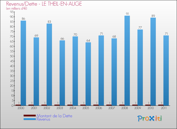 Evolution comparée de la dette et des revenus pour la commune de LE THEIL-EN-AUGE de 2000 à 2011 Comparaison de la dette et des revenus pour LE THEIL-EN-AUGE de 2000 à 2011